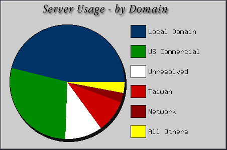 [Accesses by Location Graphic]