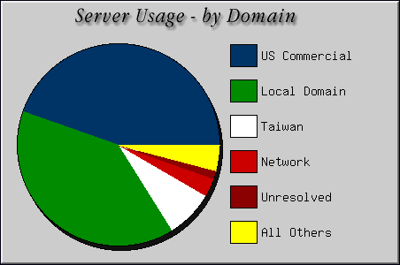 [Accesses by Location Graphic]