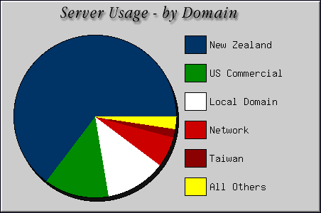 [Accesses by Location Graphic]