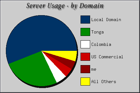 [Accesses by Location Graphic]