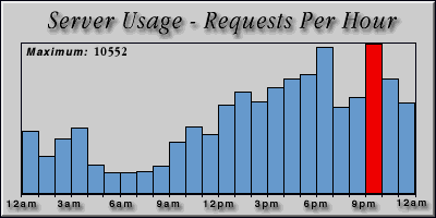 [Average hourly accesses graphic]