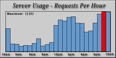 [Average hourly accesses graphic]