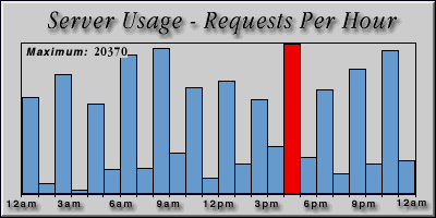 [Average hourly accesses graphic]