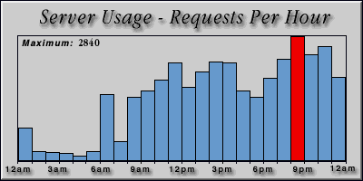 [Average hourly accesses graphic]