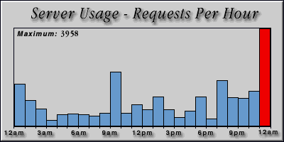 [Average hourly accesses graphic]