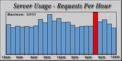[Average hourly accesses graphic]