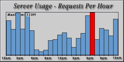 [Average hourly accesses graphic]